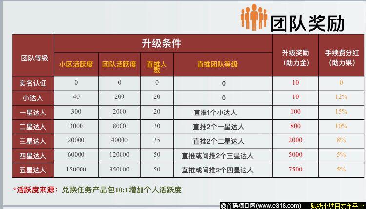 助力购，火爆上线  区块链+拼dd+链信模式 0撸几百没问题