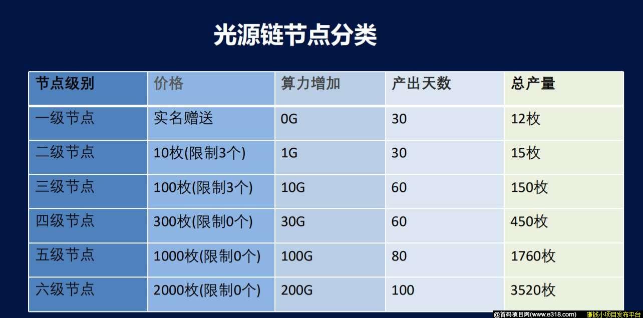 新项目光源链（GYL）:注册认证送节点，一币可卖