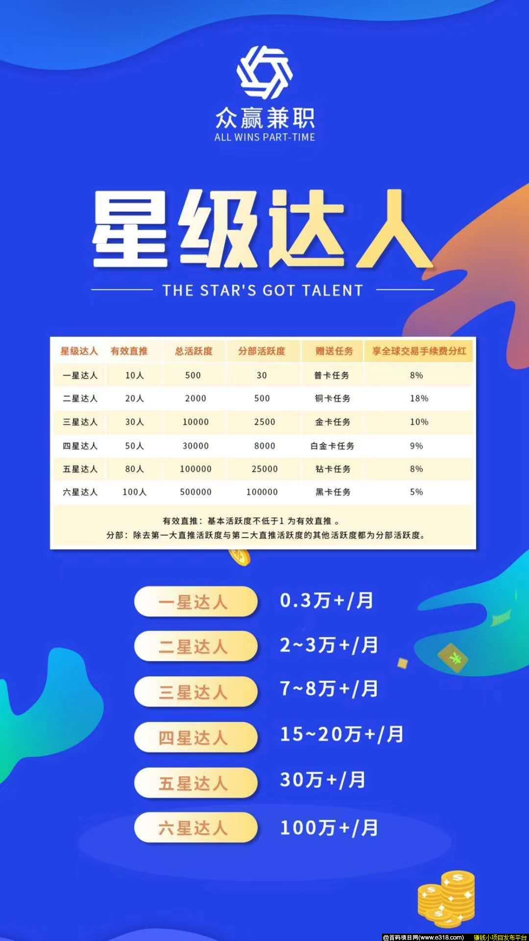 众赢兼职区块链，赚钱必备app