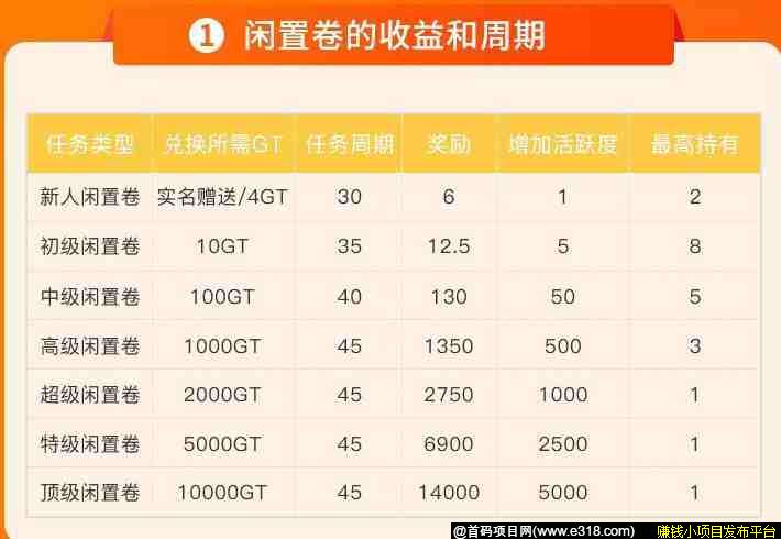 「优品闲置」- 区块链二手闲置平台,全网无内排,注册实名送1个闲置包,月产6GT,开盘价12块