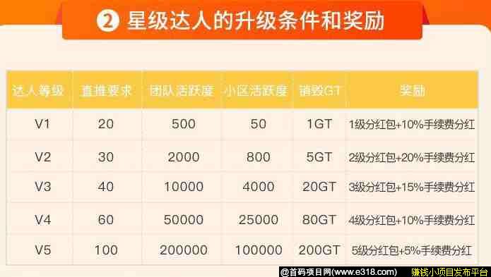 「优品闲置」- 区块链二手闲置平台,全网无内排,注册实名送1个闲置包,月产6GT,开盘价12块