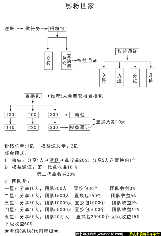 首码影粉世家，四天注册达百万人，超级大盘，欢迎各位团长对接