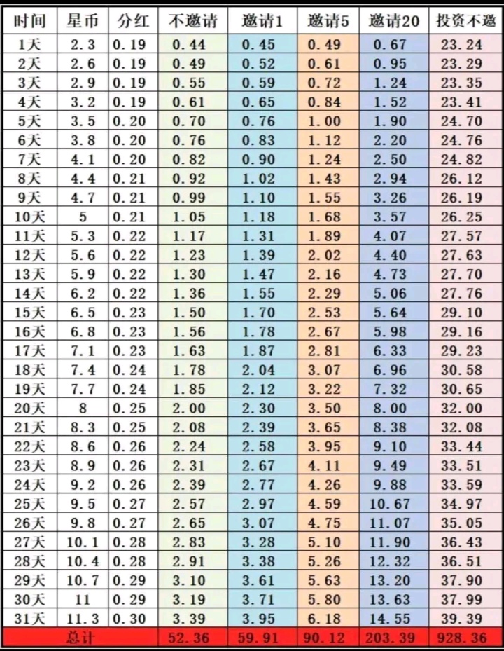 【新发布的躺赚软件！】每天签到即可每月转几百！