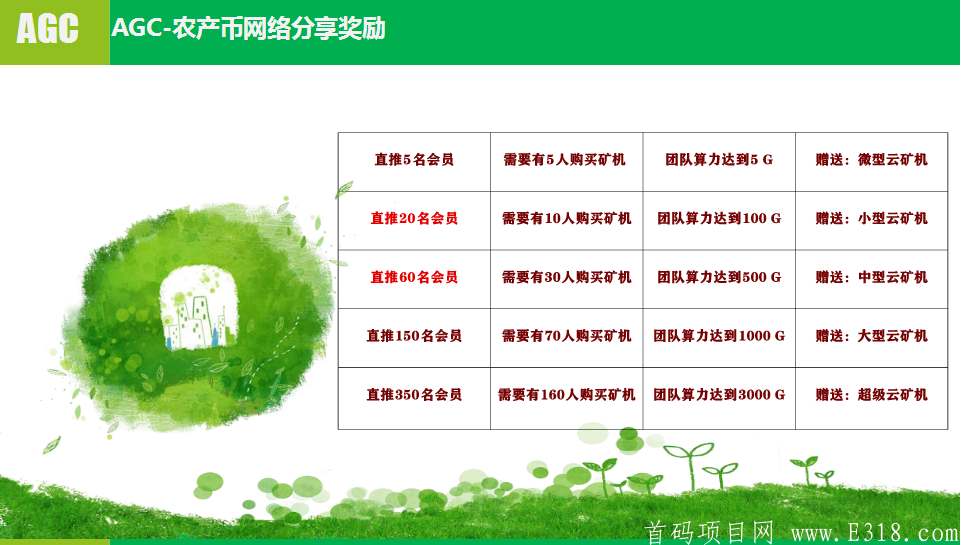 官方首码：农产币AGC，注册并通过实名认证，获得2台kuang机，邀请补，团补，团队化推广!