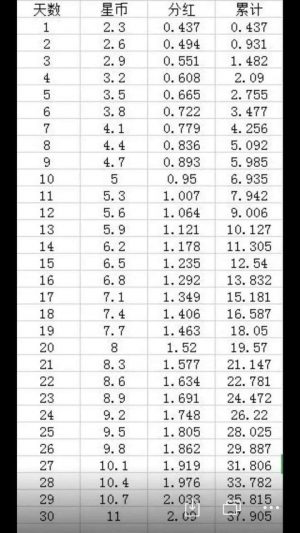 【到账320元】星事物，天天签到得星币，1币每天分2毛，秒提现到支付宝！