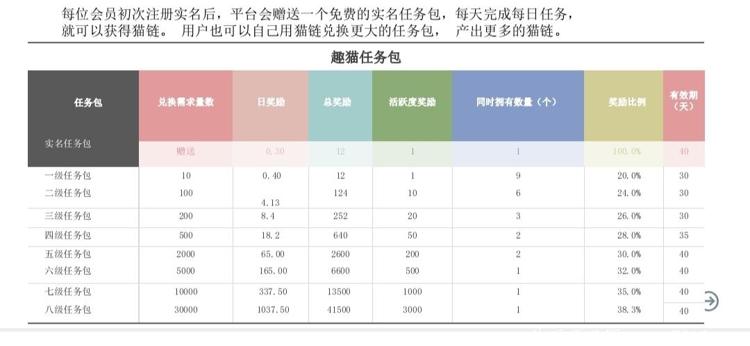 首码趣猫卷轴➕分红模式0撸几百，现在黑市币价5元