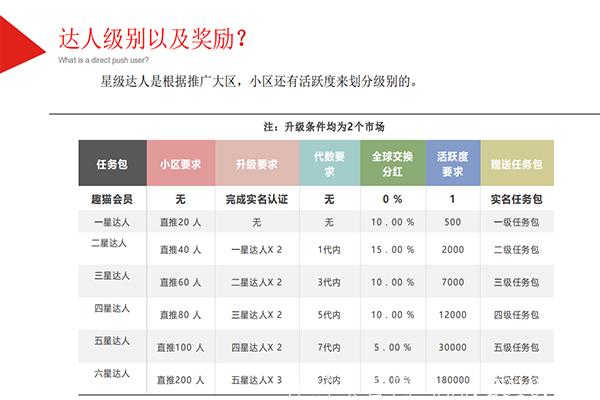 首码分红+悬赏+区块链 趣猫 0撸稳定项目首选