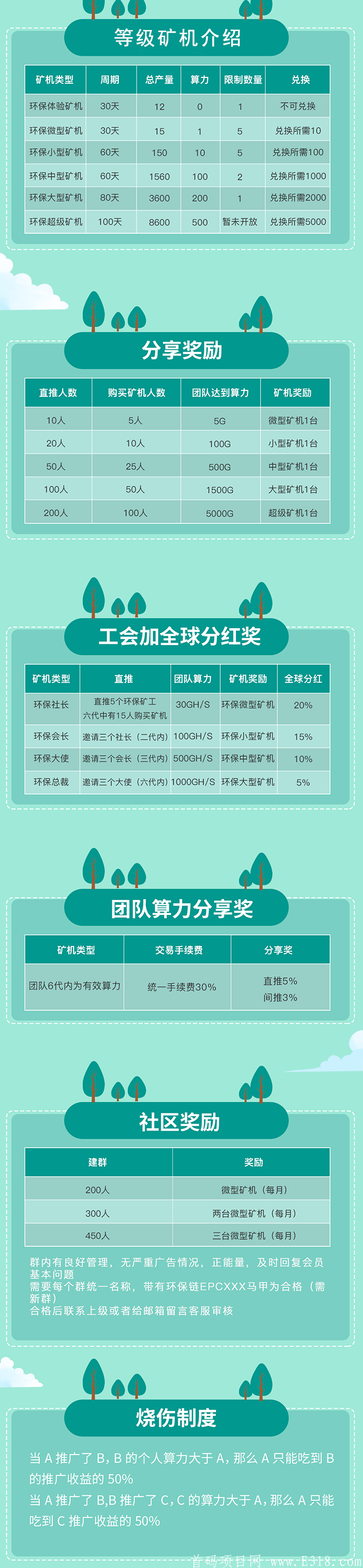 EPC环保链:6月10日首码上线,注册实名赠送体验kuang机1台,总产12EPC EPC环保链:6月10日首码上线,注册实名赠送体验矿机1台,总产12EPC