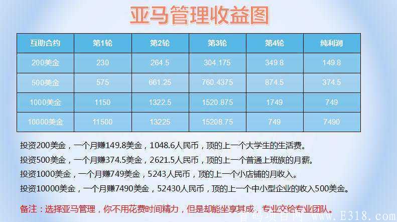 亚马管理国际大盘28号已上线