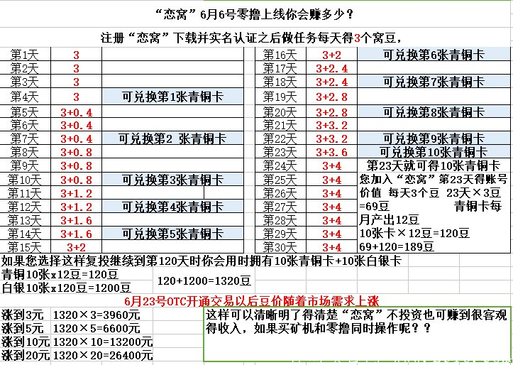 【恋窝】结合区块链了，唯一一家运行3年的应用商店，天眼可查，已经帮查，进来看图注册资金12000万。