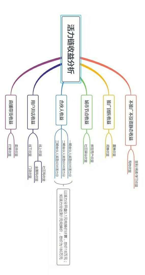 【活力链】2020年0撸之王项目，瓜分一个亿