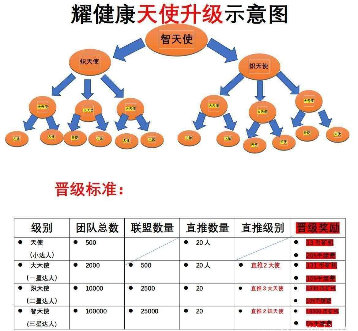 耀健康-首码预热-万人团队-排线火热进行中
