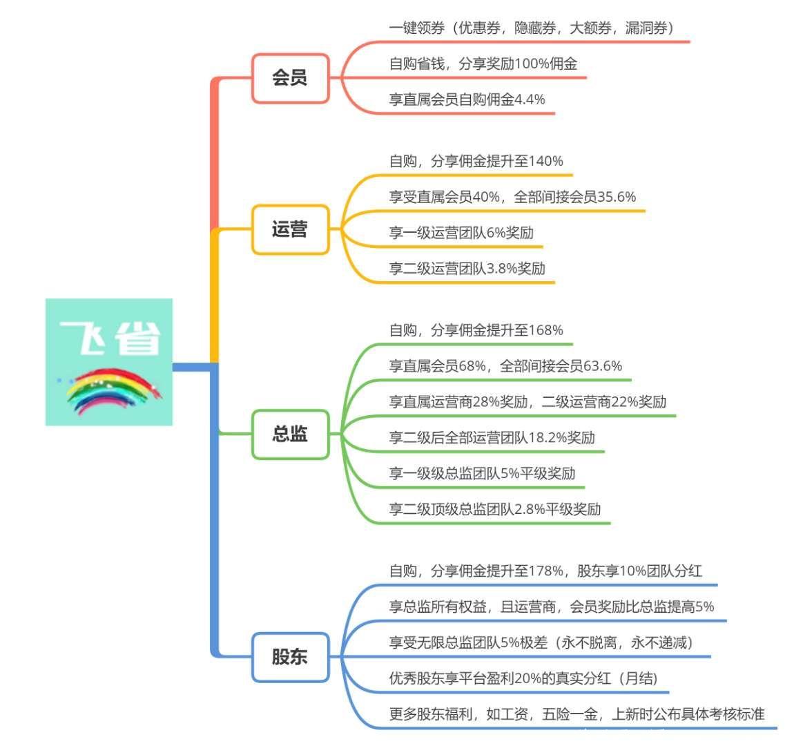创业新商机——飞省时代股东直邀