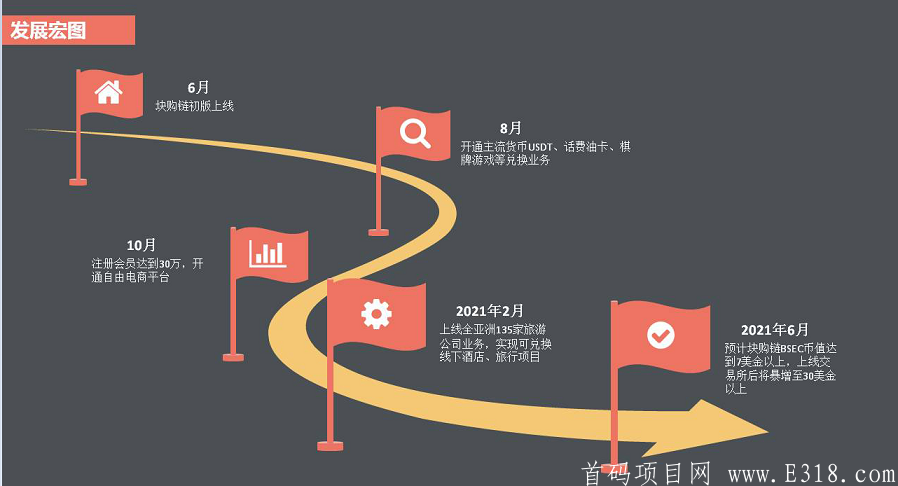 首码 BSEC(块购链)正规公司项目，可考察。7月3号前注册送2台kuang机！