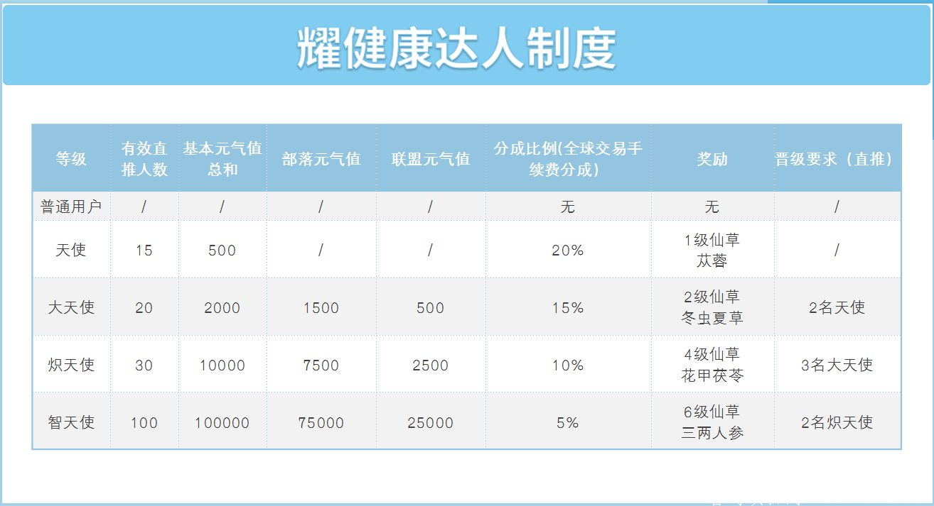 健康区块连（耀健康）首码，0撸