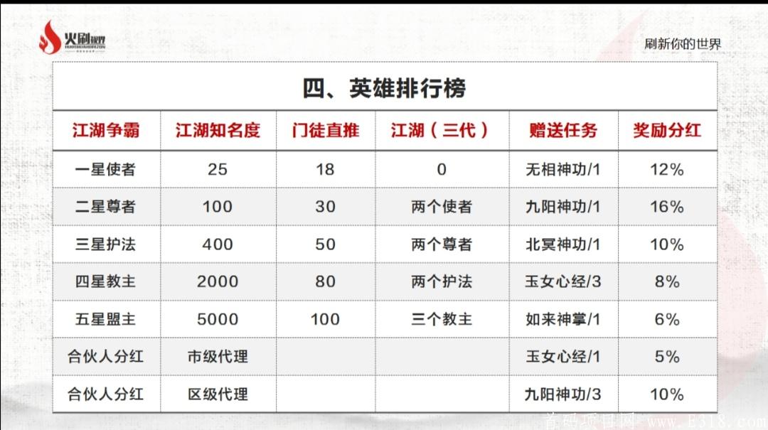 火刷视界 7月15上线 首码!首码!首码!欢迎各团队长对接插图(8) 火刷视界 7月15上线 首码!首码!首码!欢迎各团队长对接插图(8)
