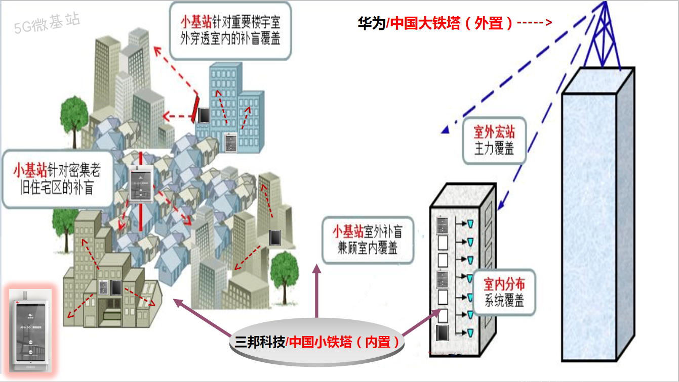 三邦科技（苏州）有限公司--5G内置微基站--募集城市合伙人