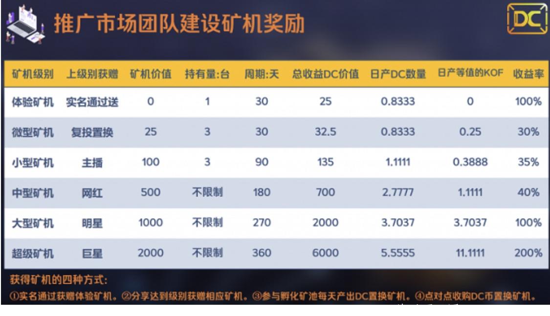 【DC抖信链】首码锁粉，注册sm送体验kuang机一台,月产25个DC,团队化推广,目前索粉,19号上线才有令牌实名！！