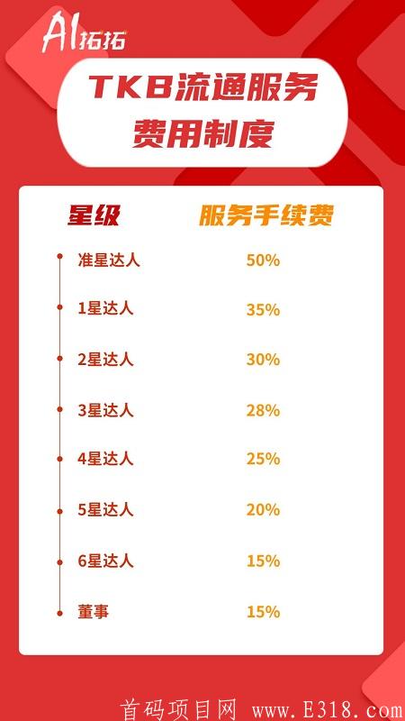 AI拓拓- 一款可挖kuang的社交拓客app,注册sm认证送体验摊位,月产125TKB,星级达人,团队化推广,锁粉阶段