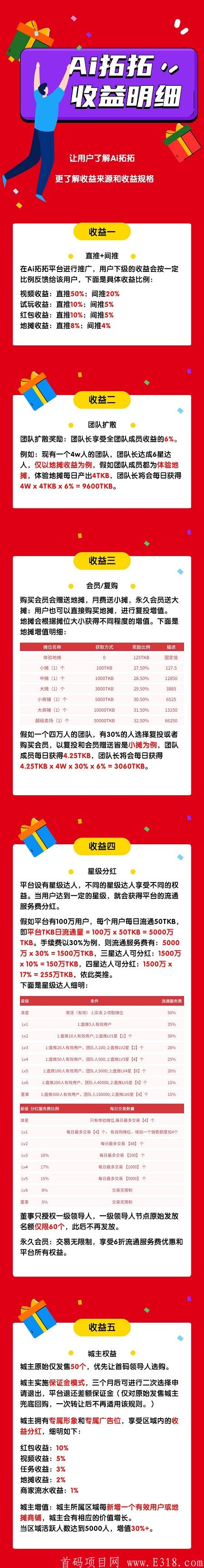 AI拓拓- 一款可挖kuang的社交拓客app,注册sm认证送体验摊位,月产125TKB,星级达人,团队化推广,锁粉阶段