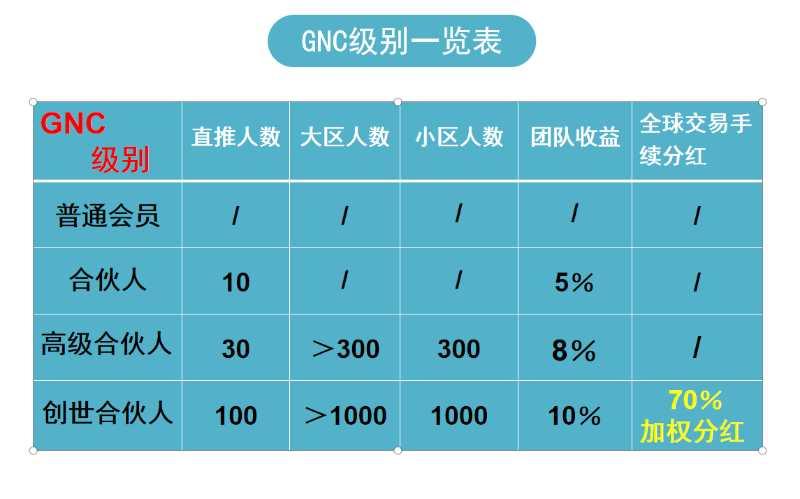 【网格网络币】全新模式，首码内排，全球首家社交、金融、社群三方融合的服务平台，质押挖kuang+社交金融+基金**零撸+花火模式