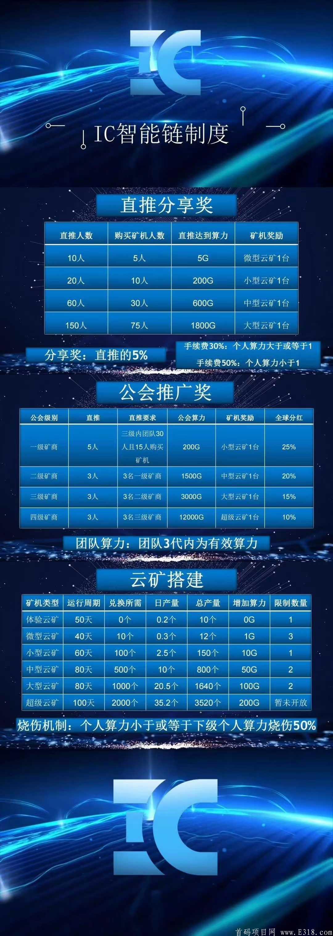 1594625402863.jpg IC智能公链大盘项目已上线,注册实名送一台kuang机,交易无任何限制。