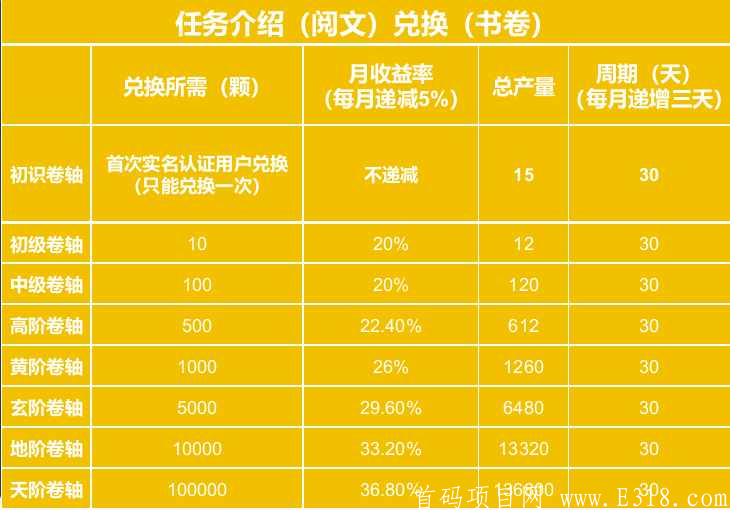 「涵月阅读APP」- 正在空投糖果,注册sm认证可兑换初识卷轴,月产15个积分,星级达人,团队化推广,锁粉阶段,公司可查