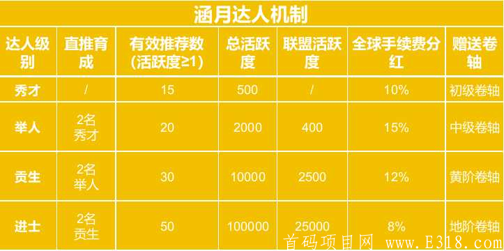 「涵月阅读APP」- 正在空投糖果,注册sm认证可兑换初识卷轴,月产15个积分,星级达人,团队化推广,锁粉阶段,公司可查