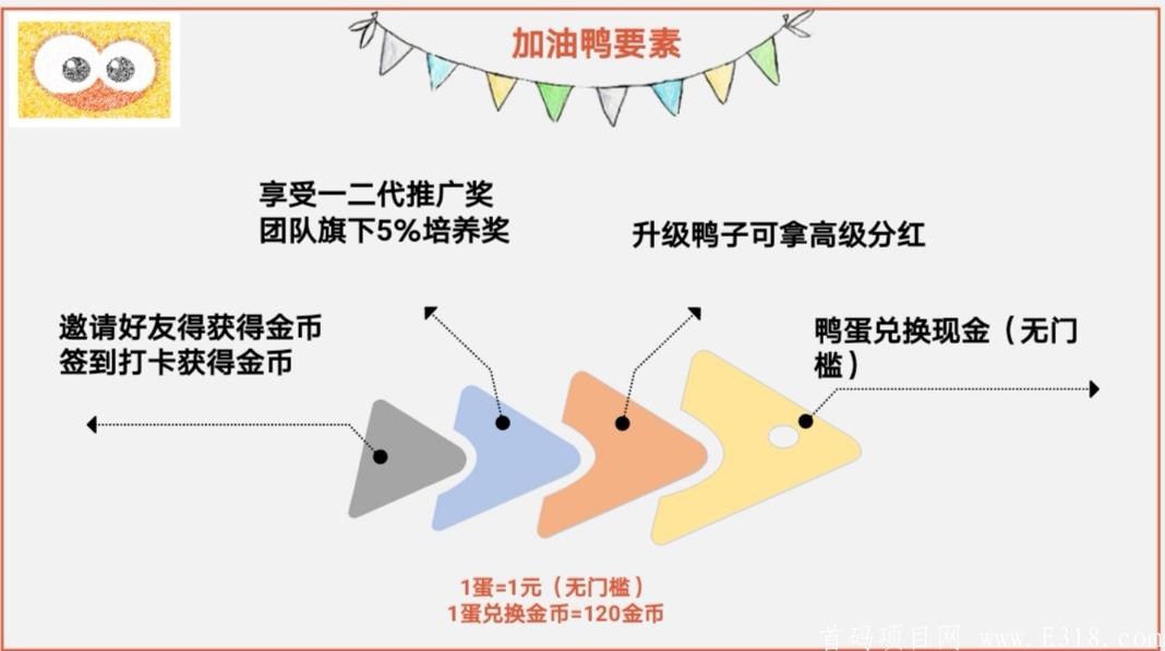 推广零撸都不错：加油鸭：注册不实名送一只30天体验**鸭，邀请3人升级永久**鸭，等级越高**越多