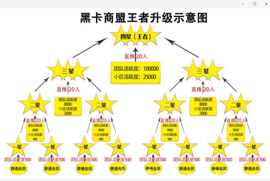 【黑卡商盟】首码内排，8月8日上线，注册送13.5币，1币开盘10元起步，纯0撸，动态+**收益！