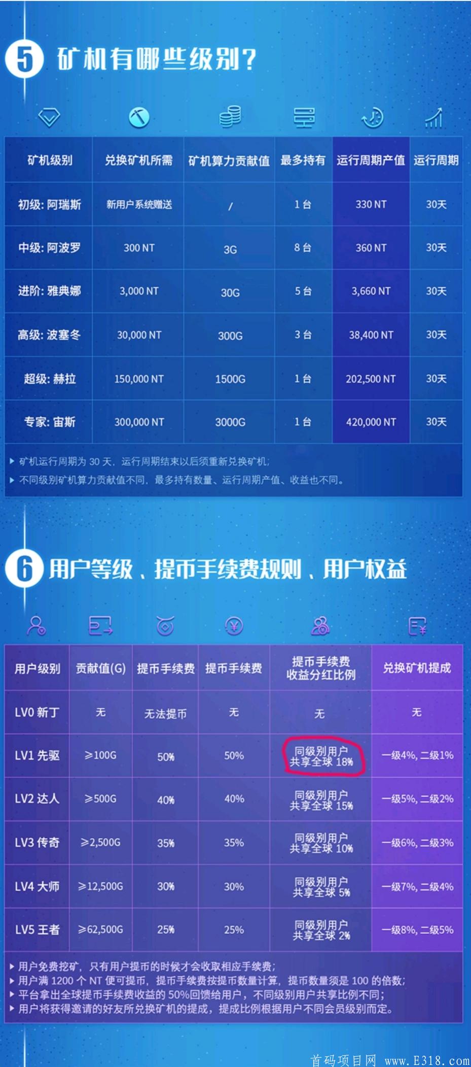 99Pool（99矿池）豪送99万美金空投中，注册认证赠送3***和330NT价值的kuang机，邀请一人送33NT，NT已上交*所
