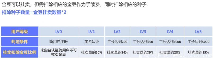【比邻社区APP】好玩吧模式,注册sm认证送微型kuang机,月产23金豆,达人模式,团队化推广