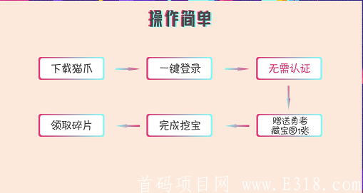 【猫爪短视频APP】集碎片化娱乐,,创业为一体,注册实名免费送勇者藏宝图,月产12个碎片,星级达人,团队化推广