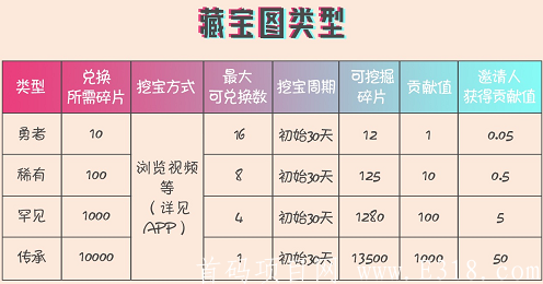 【猫爪短视频APP】集碎片化娱乐,,创业为一体,注册实名免费送勇者藏宝图,月产12个碎片,星级达人,团队化推广