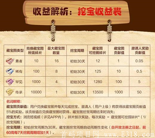 【猫爪短视频APP】集碎片化娱乐,,创业为一体,注册实名免费送勇者藏宝图,月产12个碎片,星级达人,团队化推广