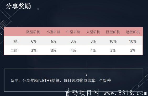 以太永恒ETHE：注册简单实名赠送微矿一台，两级分享奖励，节点奖励！