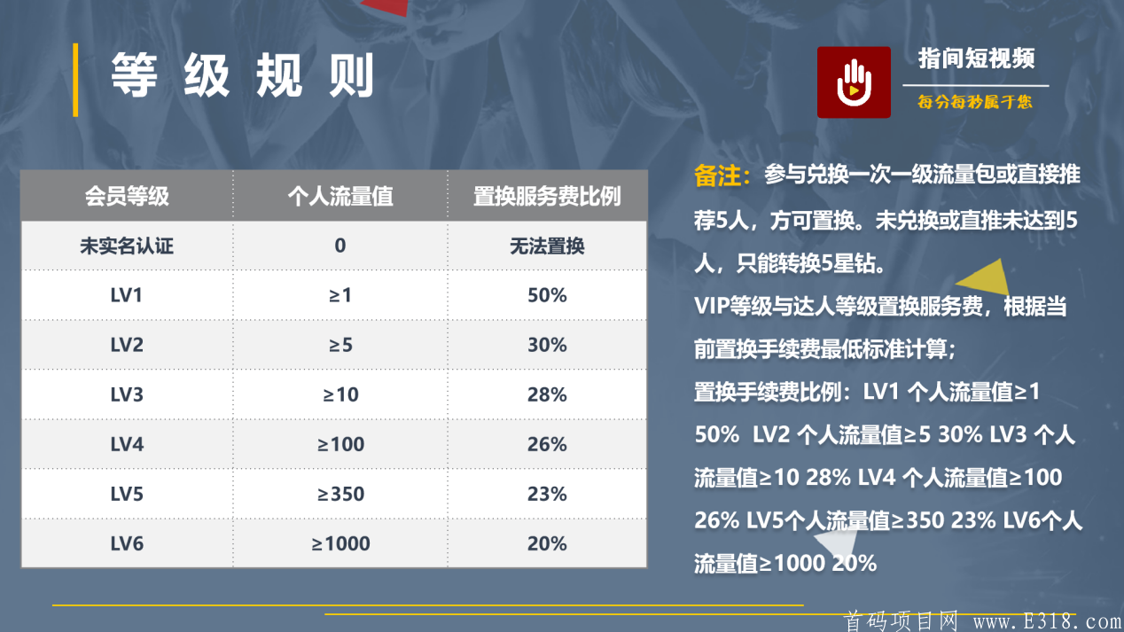 等级.png 【指间短视频】支持实体考察,官方诚招首码团队及总代,高扶持.