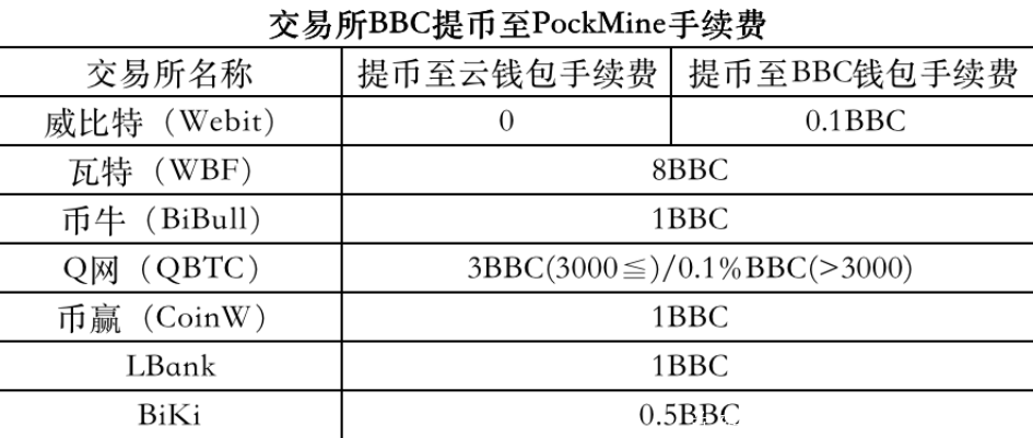 Screenshot_20200821_203509_pock.mine.app.png 【口袋矿场】注册实名注册送1K算力,一币13元,挖BBC(已上交*所币种)每天可挖0.4个币BBC