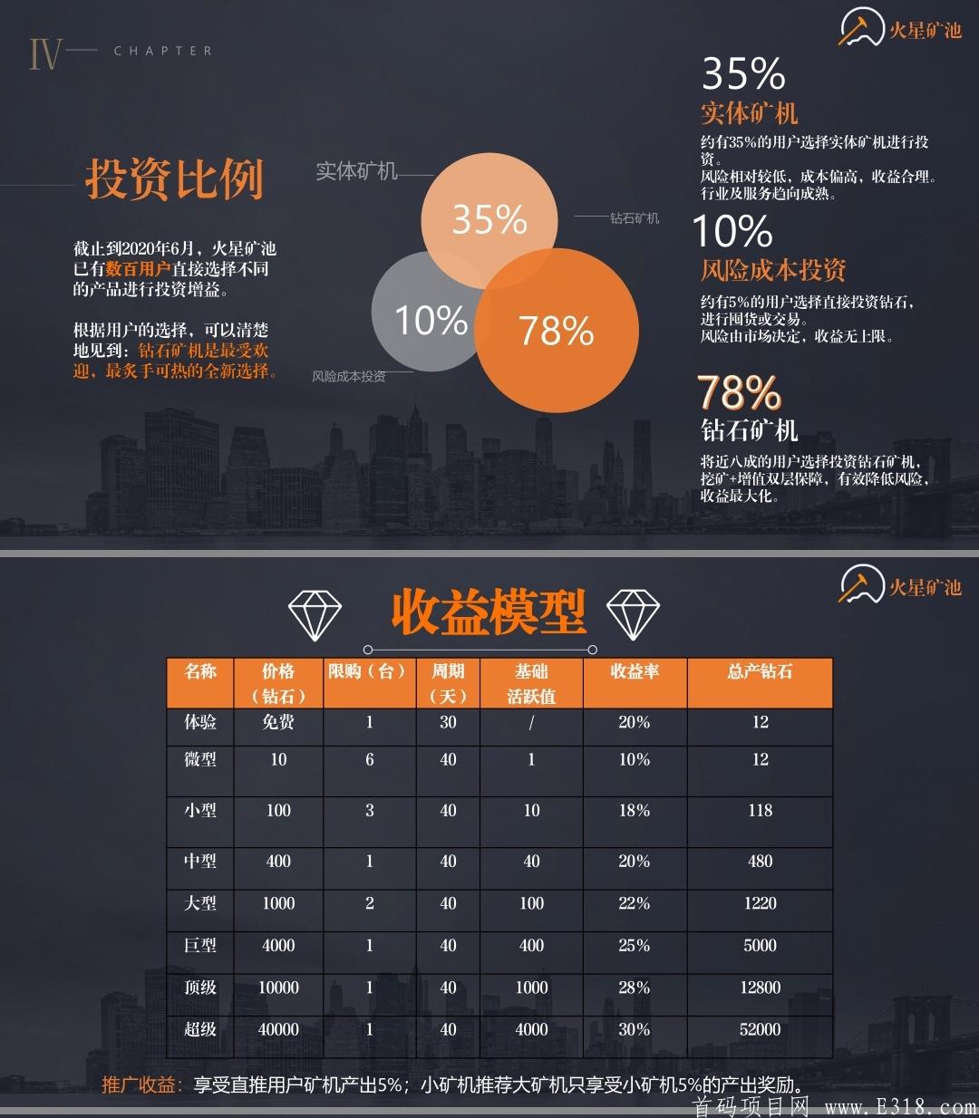 《火星矿池》首码招团长，2020区块链大黑马，打造围绕新生态产业的大生态