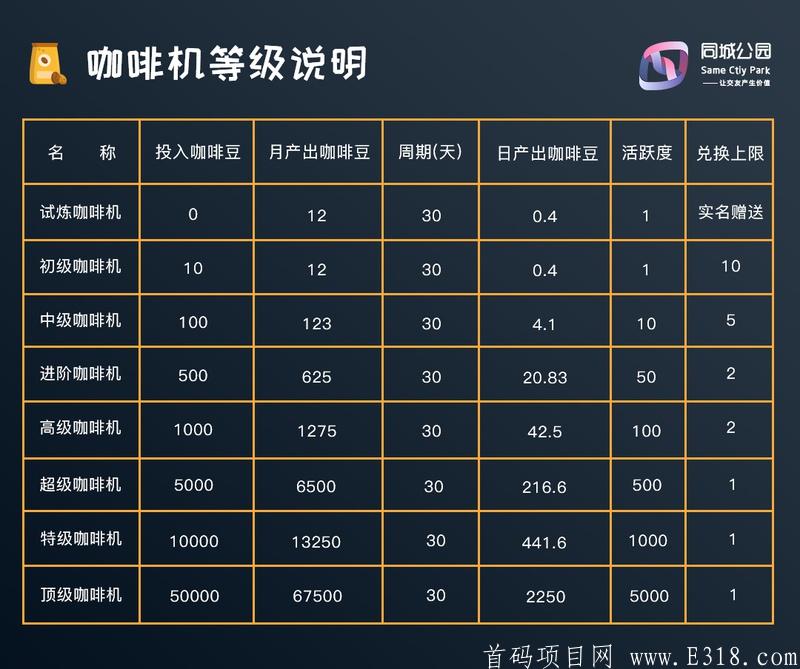 同城公园—年度黑马项目，9月初上线，首码内排兜底不卡级，抓紧上车吃肉
