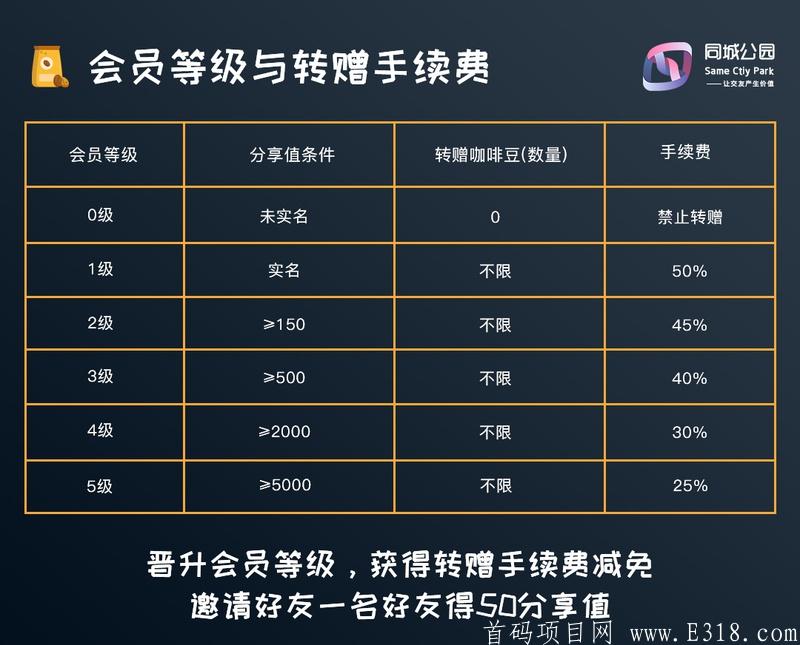 同城公园—年度黑马项目，9月初上线，首码内排兜底不卡级，抓紧上车吃肉