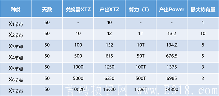 X-DEFi-注册简单认证送X1节点50天产10XTZ币，1XTZ币=23.37元_首码项目网