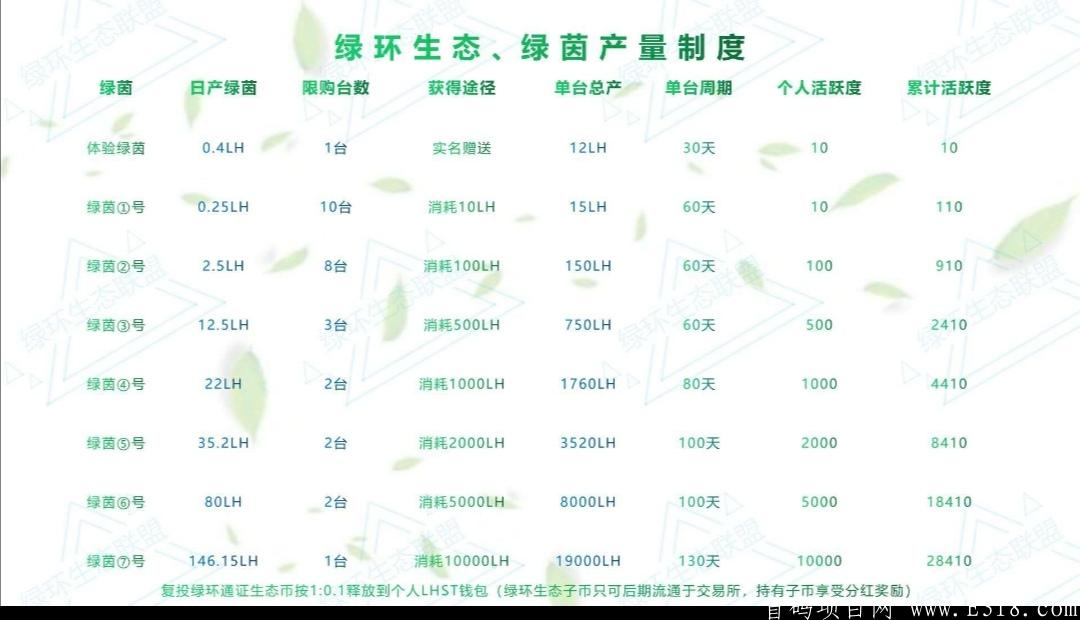 绿环生态9月7日首码上线，免费认证，100%零撸项目