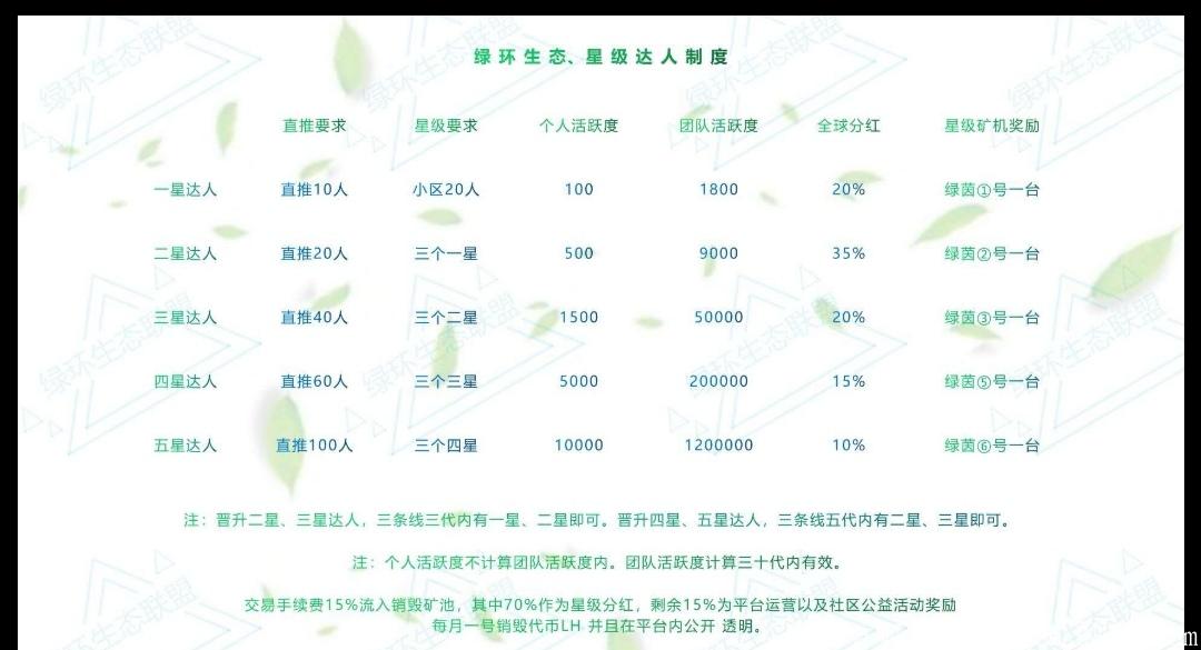 绿环生态9月7日首码上线，免费认证，100%零撸项目