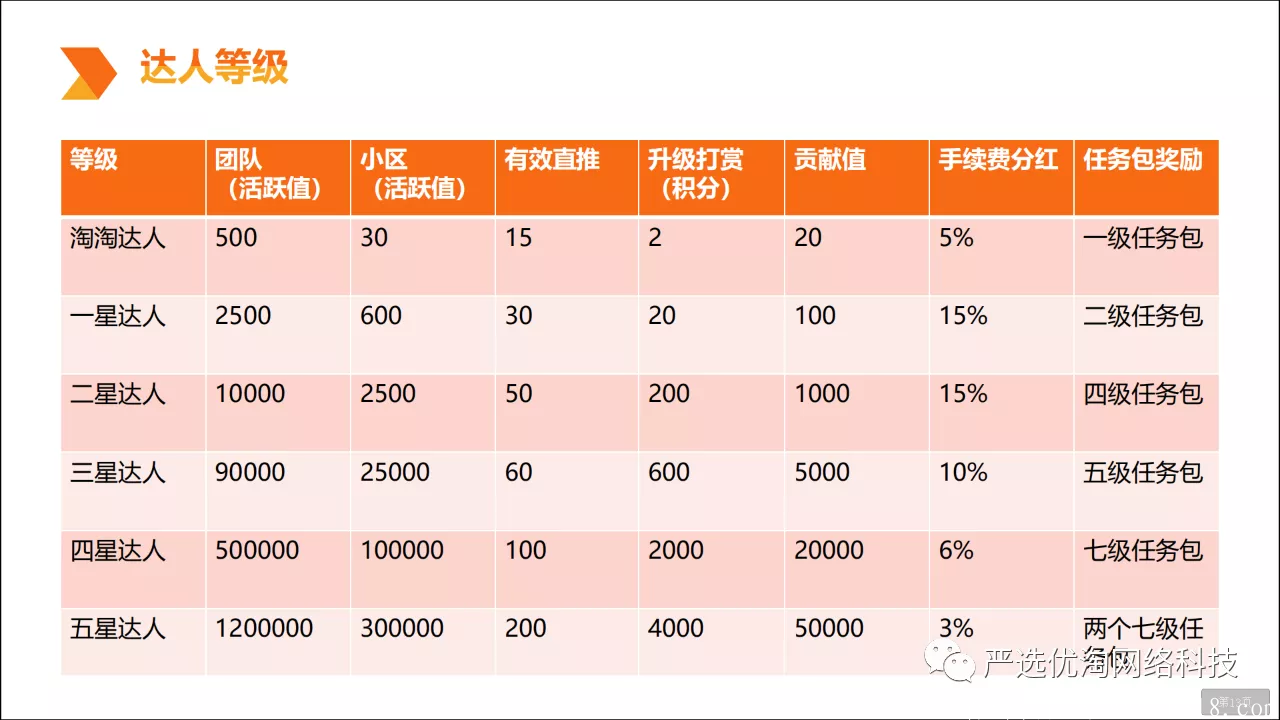 〔严选优淘〕首码项目，邀10人享广告分红!