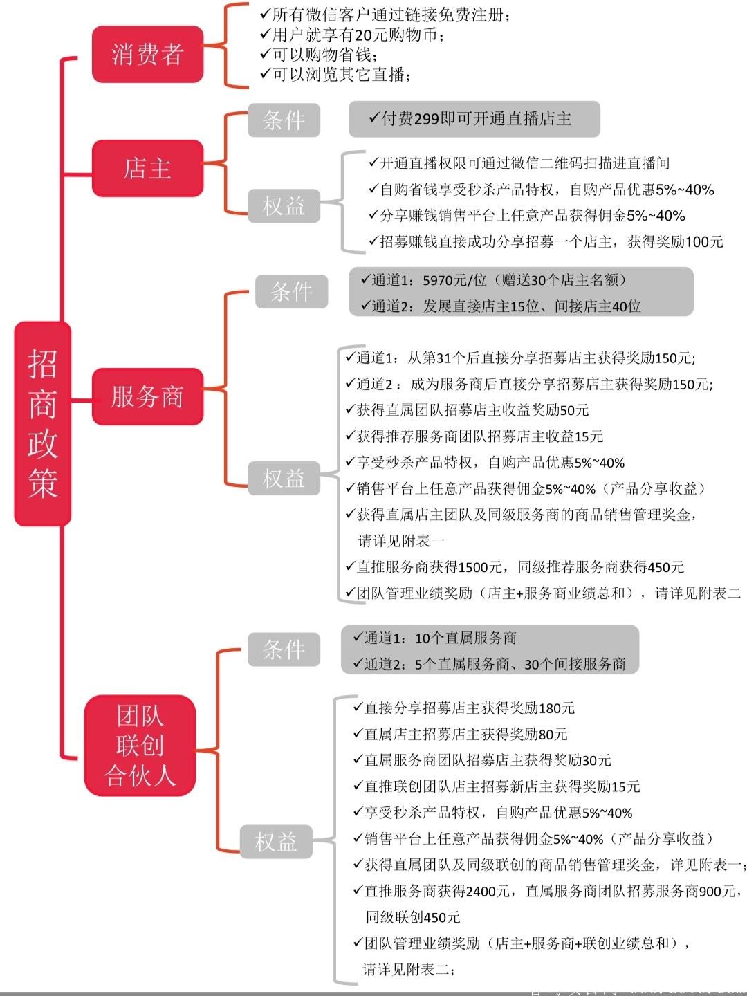 【20BBJ4】红豆角直播邀请码官方团队首码全国招募合伙人