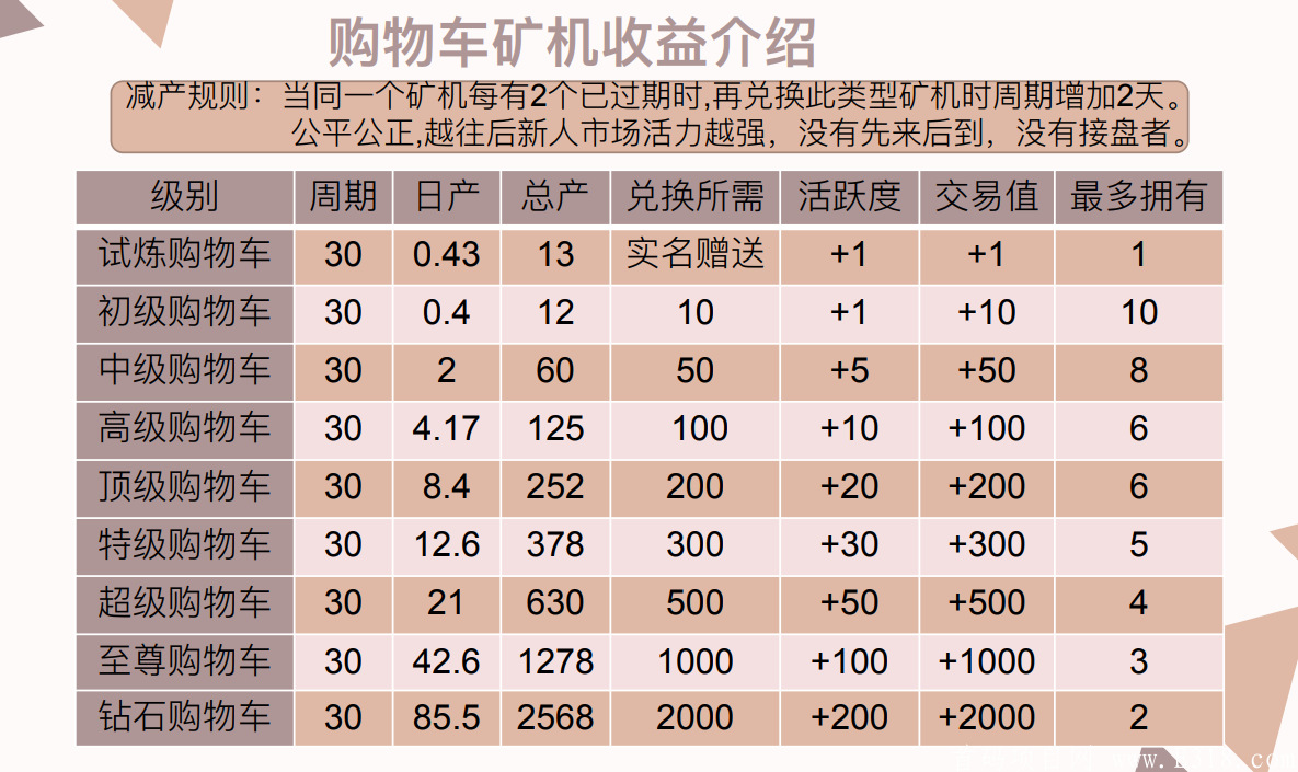 首码 新项目：链尚微淘，内排中，9月27号上线