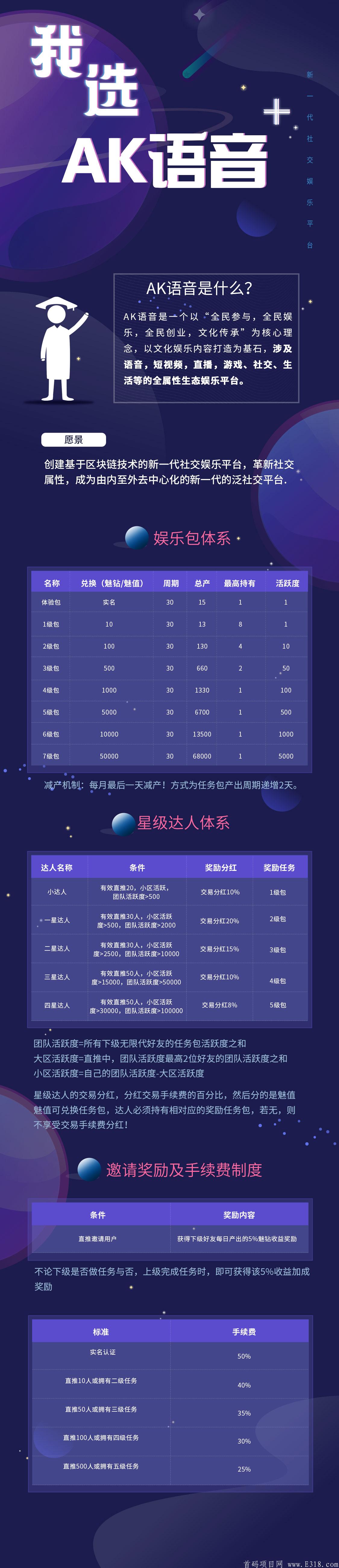 首码项目AK语音，社交+区块链+娱乐+游戏+直播，非常强大的项目。