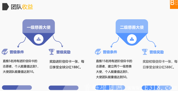 【BBC慈善公益】重视项目，注册sm送永久kuang机一台,截止10.10号结束,二代收益,DeFi模式