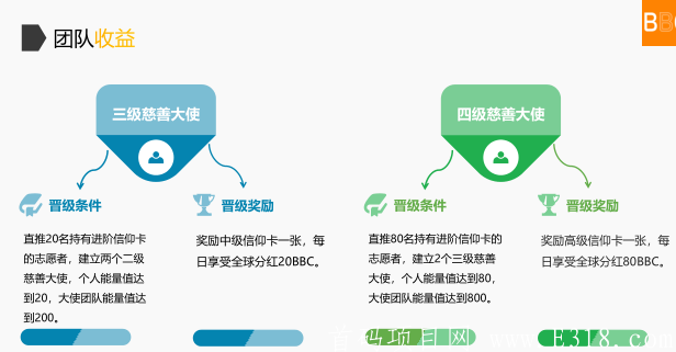 【BBC慈善公益】重视项目，注册sm送永久kuang机一台,截止10.10号结束,二代收益,DeFi模式
